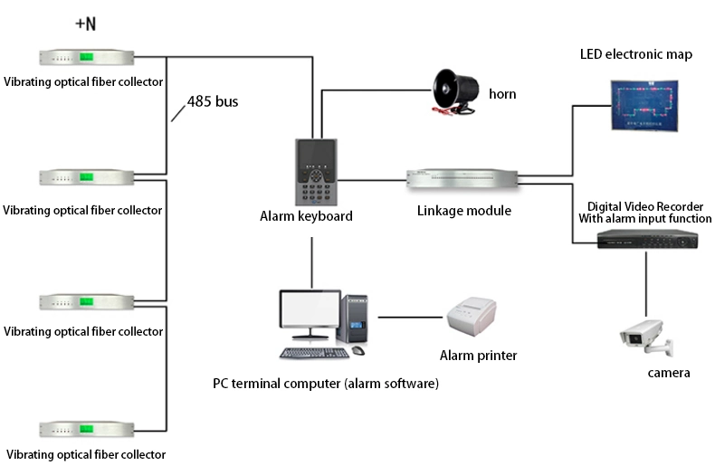 Vibration Fiber Optic Intrusion Alarm System Fiber-Optic Fence Perimeter Security System Vibration Optical Cable Detector